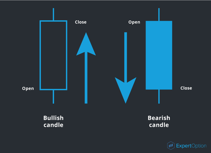 Bullish and bearish candlestick